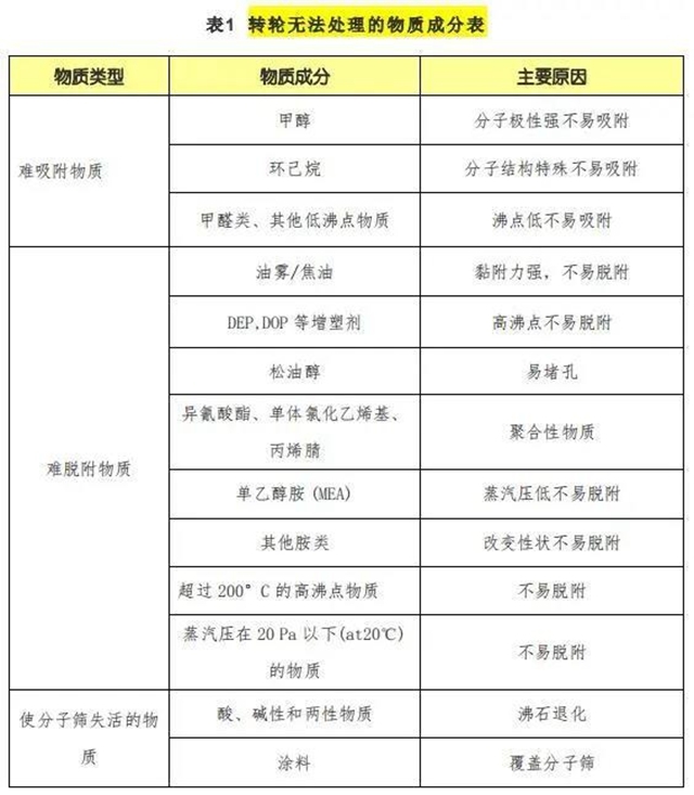 沸石转轮设备
