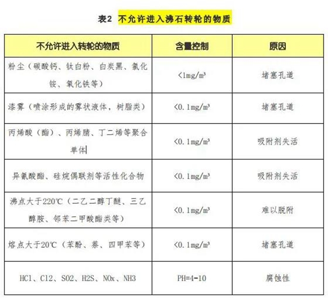 沸石转轮设备